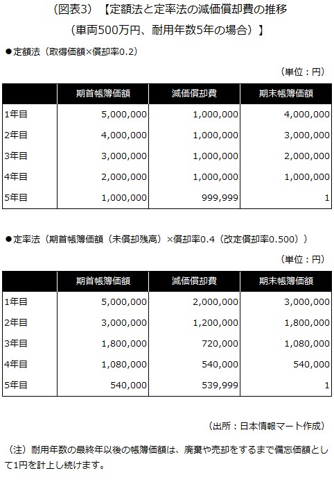 定額法と定率法の減価償却費の推移