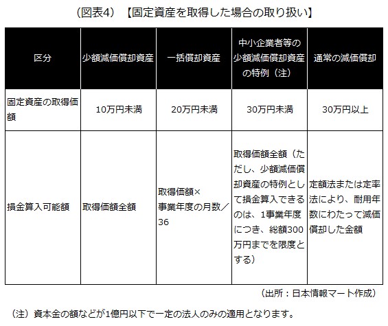 固定資産を取得した場合の取り扱い