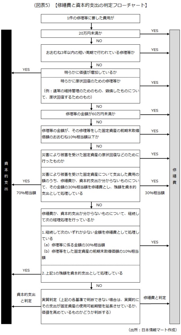 修繕費と資本的支出の判定フローチャート