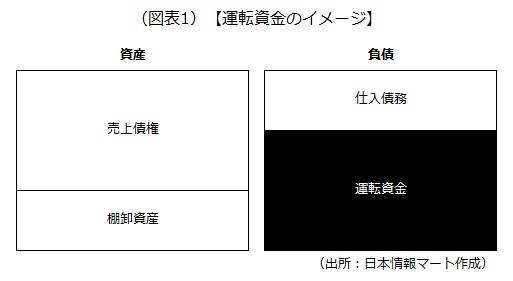 運転資金のイメージ画像です