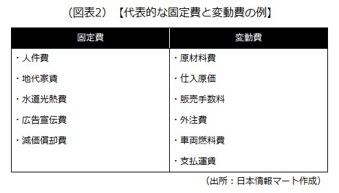 代表的な固定費と変動費の例を示した画像です