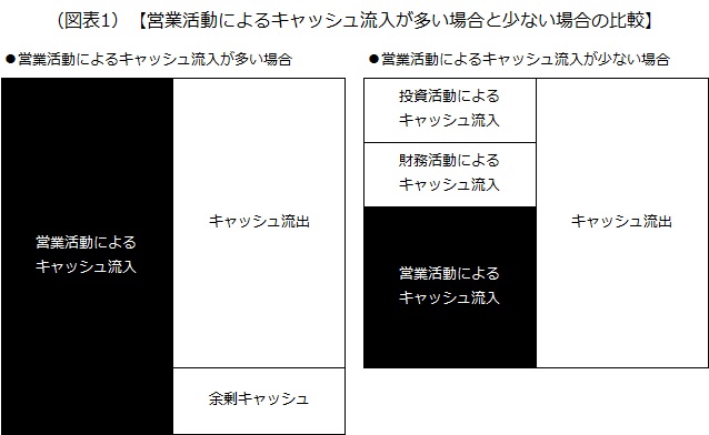 営業CFの流入が多い場合と少ない場合