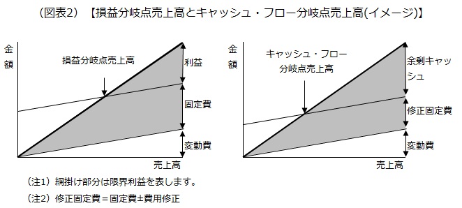 損益分岐点売上高とキャッシュ・フロー分岐点売上高の相違のイメージ
