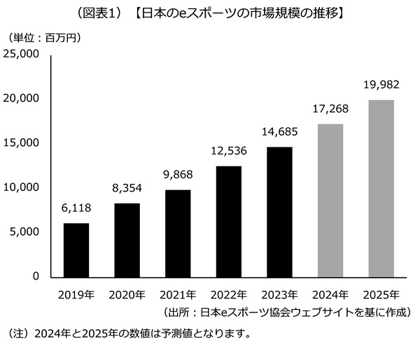 日本のeスポーツ市場規模の推移