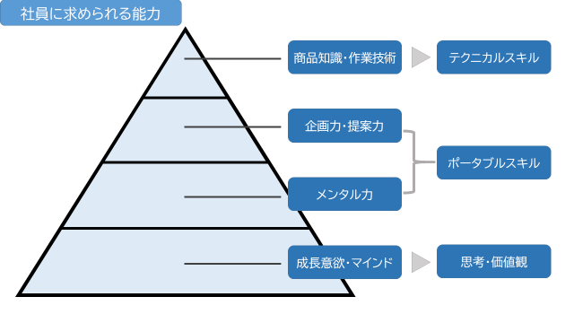 社員に求められる能力