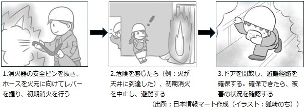 火災が発生した場合の対応