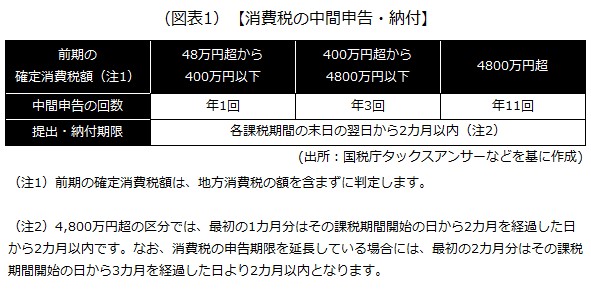 消費税の中間申告・納付 消費税の中間申告・納付
