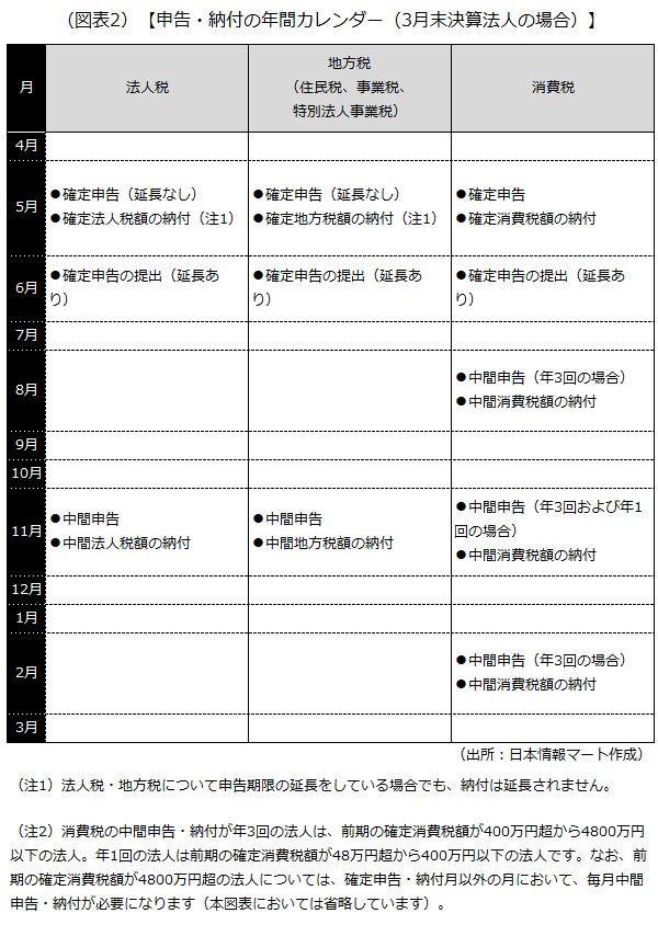 申告・納付の年間カレンダー 申告・納付の年間カレンダー