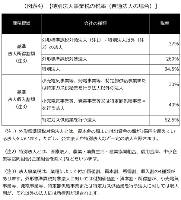 特別法人事業税