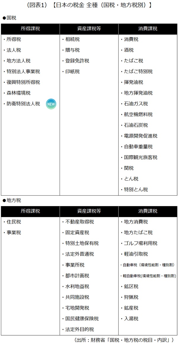税金の種類