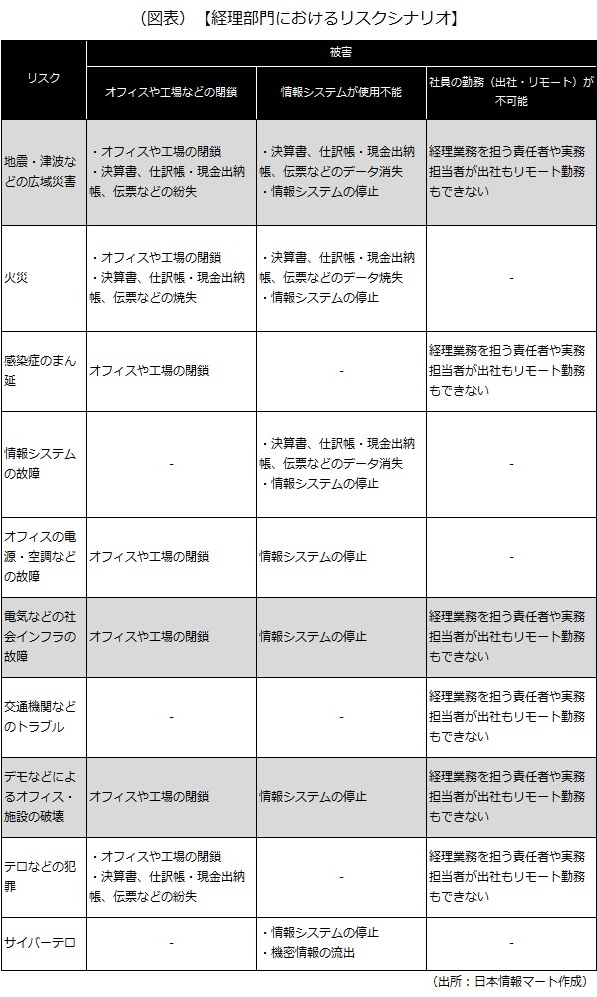 経理の機能がストップした場合のリスクシナリオ