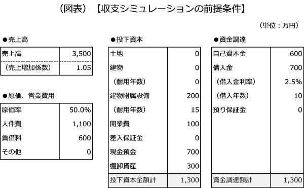 収支シミュレーションの前提条件