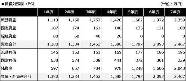 貸借対照表