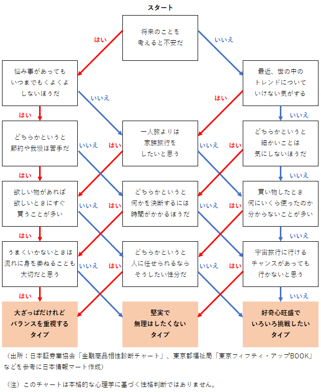 性格診断チャート