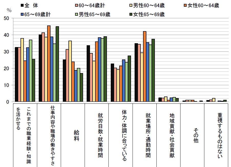 仕事探しで重視するもの