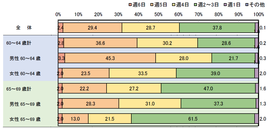 週に何日働きたいか