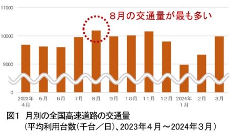 月別の全国高速道路の交通量