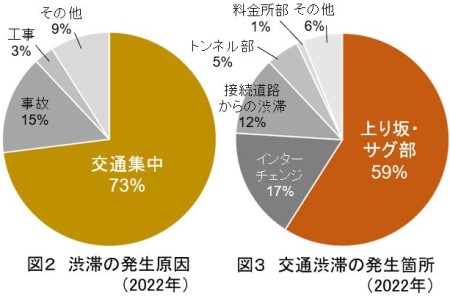 交通渋滞の発生箇所