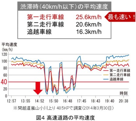 高速道路の平均速度