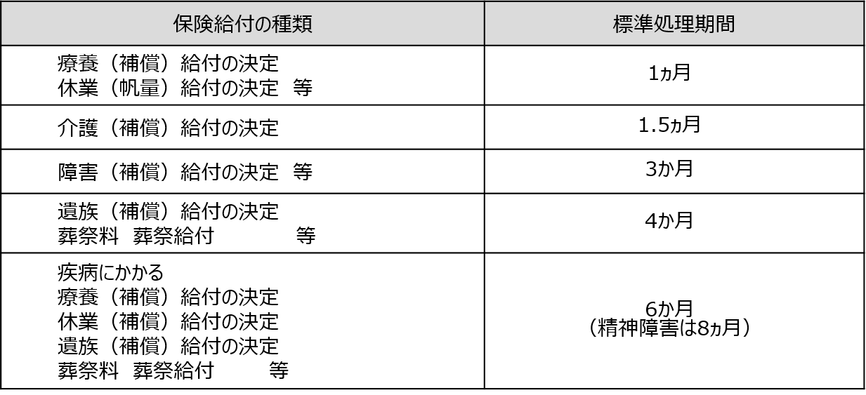 保険給付の種類と標準処理期間