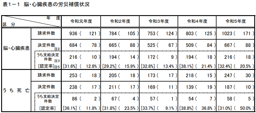 脳・心臓疾患の労災補償状況