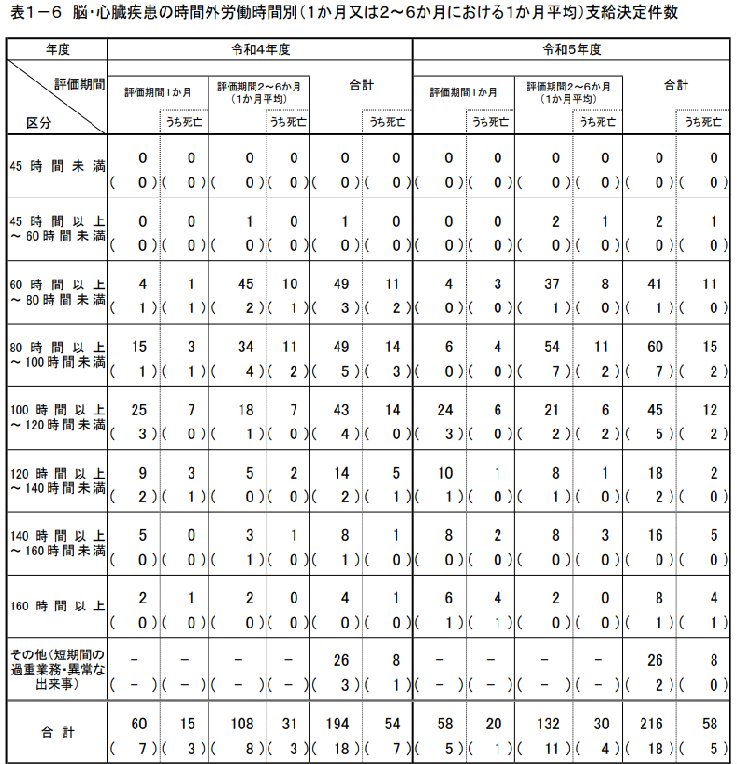 脳・心臓疾患の時間外労働時間別支給決定件数