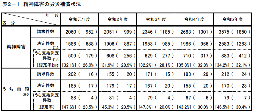 精神障害の労災補償状況