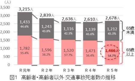 高齢者の死亡・重傷事故の割合