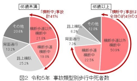 高齢歩行者との事故の特徴