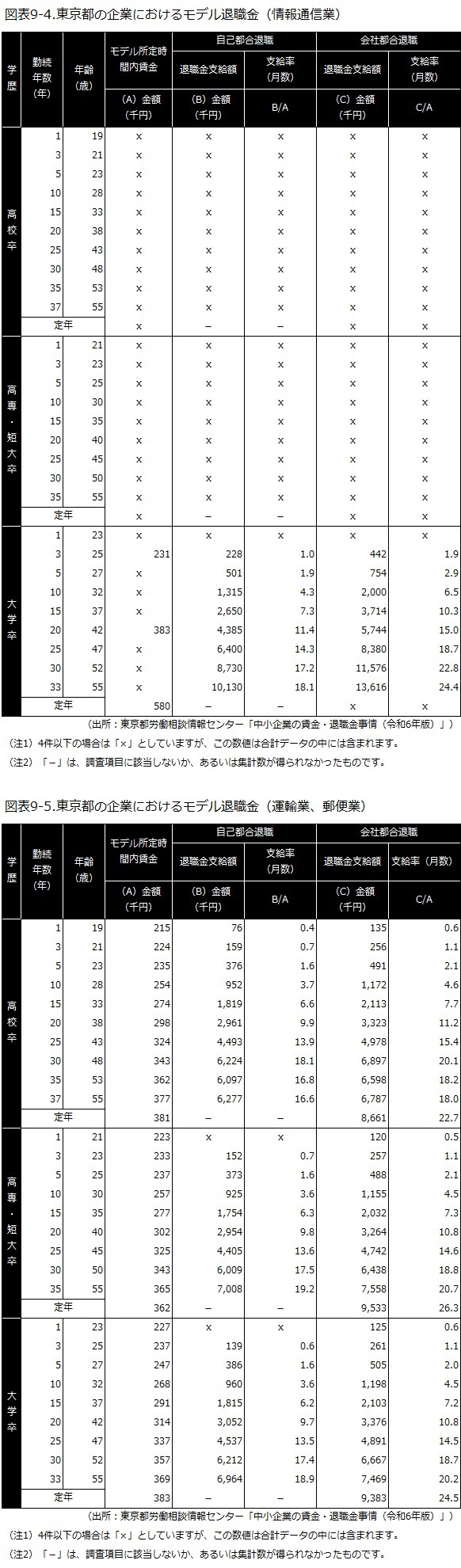 東京都労働相談情報センターの統計資料によるモデル支給額