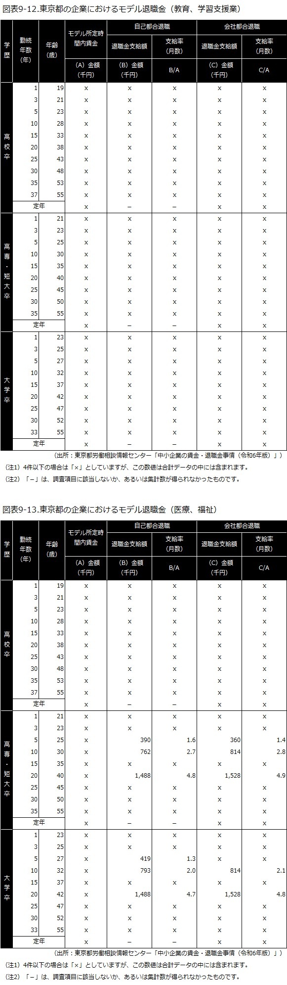 東京都労働相談情報センターの統計資料によるモデル支給額