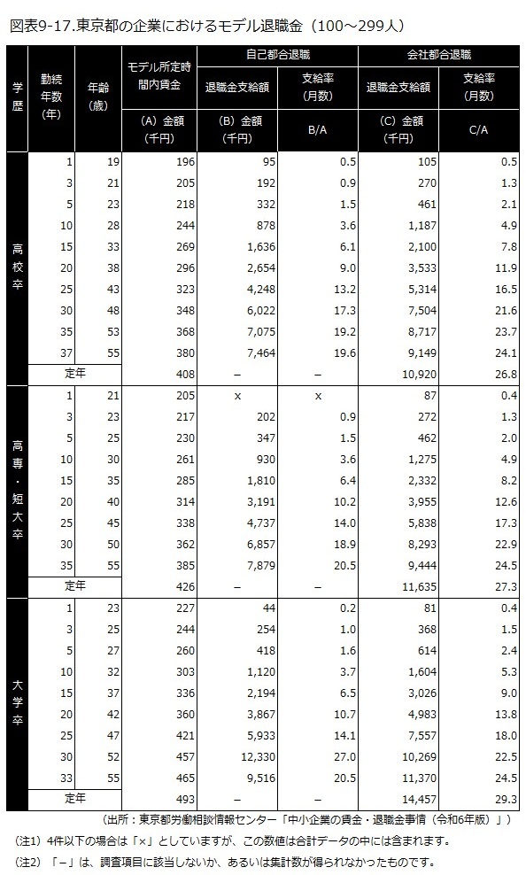 東京都労働相談情報センターの統計資料によるモデル支給額