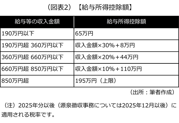 給与所得控除額