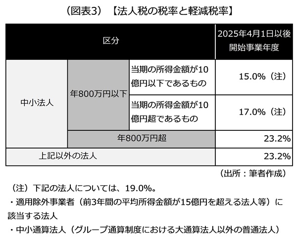 適用される税率
