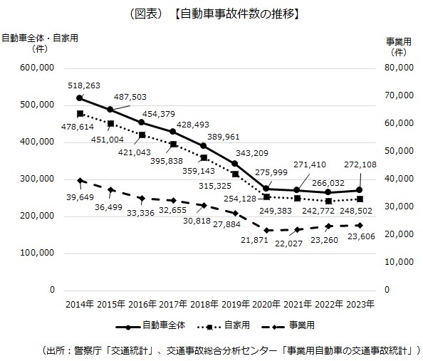 自動車事故の件数