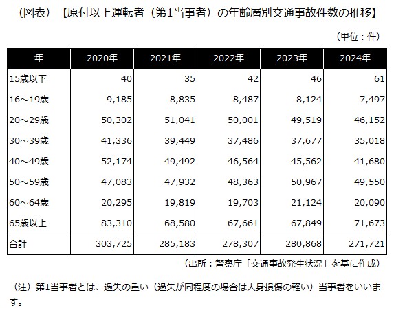 原付以上運転者（第1当事者）の年齢層別交通事故件数の推移