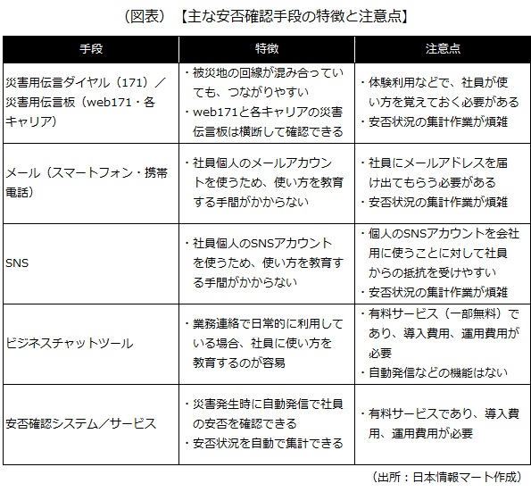 安否確認手段の比較
