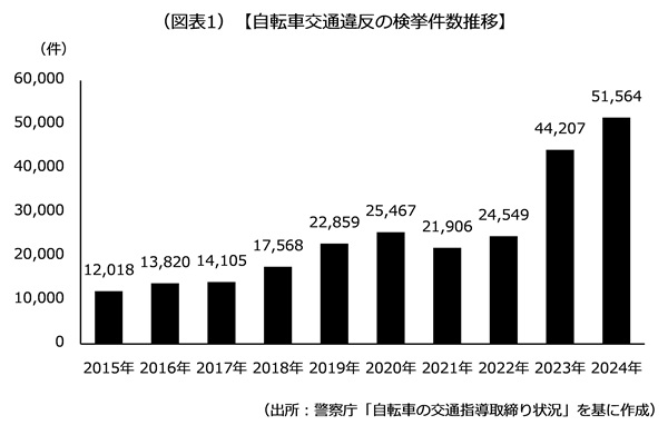 自転車交通違反の検挙件数推移