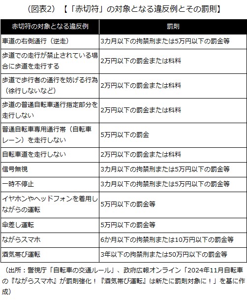 「赤切符」の対象となる違反例