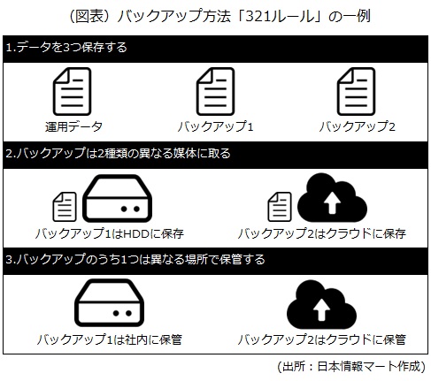 バックアップ方法「321ルール」