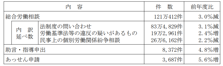 令和5年度の総合労働相談