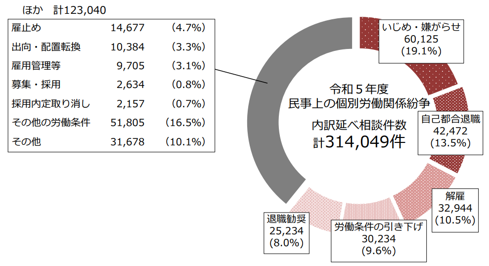 令和5年度の民事上の個別労働関係紛争相談