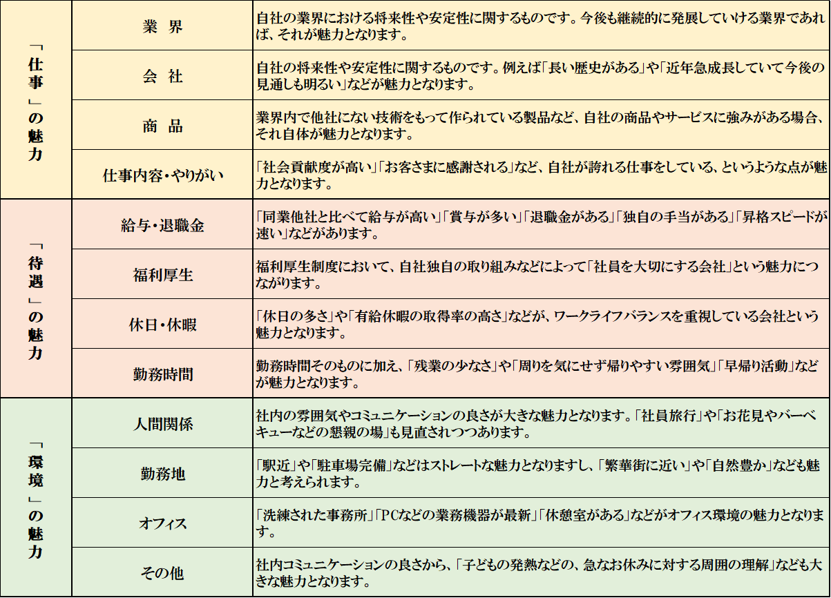 「自社の魅力」整理表