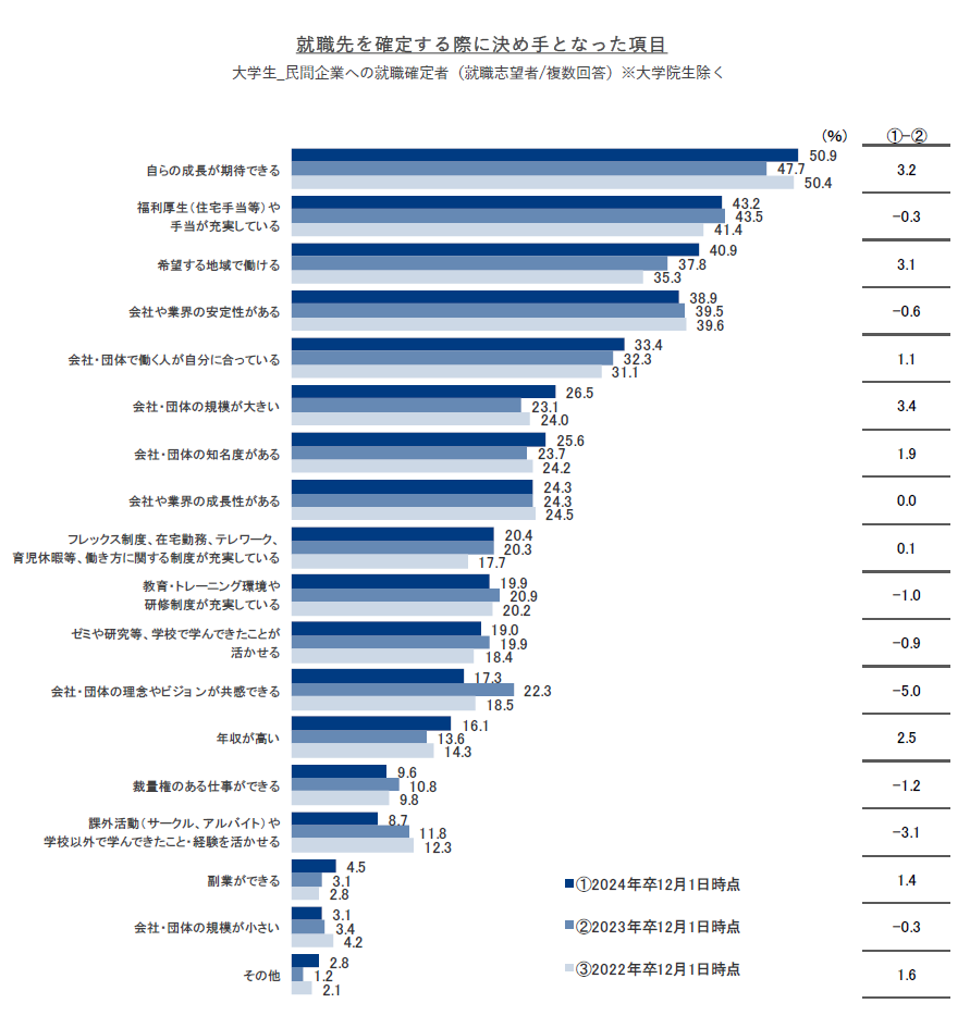 就職先を確定する際に決め手となった項目