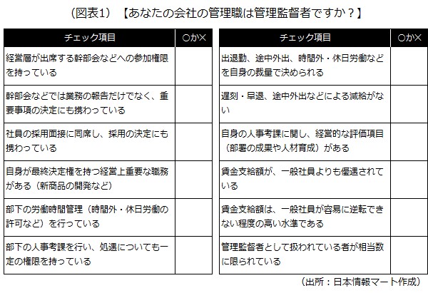 管理監督者と認められる要件 管理監督者と認められる要件