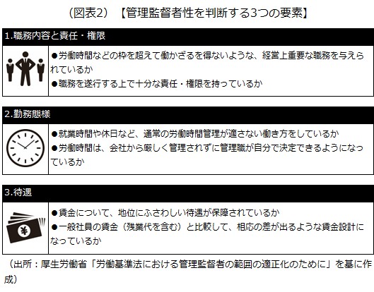 管理監督者に該当するか否かが決まる3つの要素 管理監督者に該当するか否かが決まる3つの要素