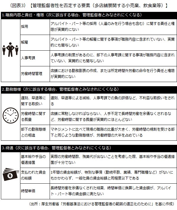 管理監督者性を否定する要素 管理監督者性を否定する要素