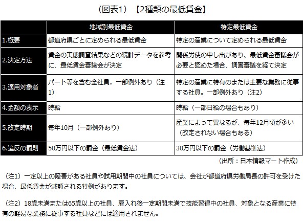 2種類の最低賃金