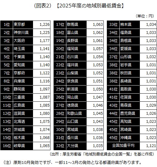 2025年度の地域別最低賃金