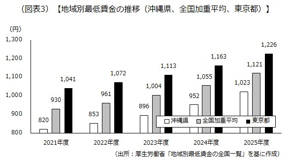地域別最低賃金の推移（沖縄県、全国加重平均、東京都）